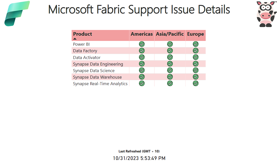 Power BI Report for Microsoft Fabric Support Page